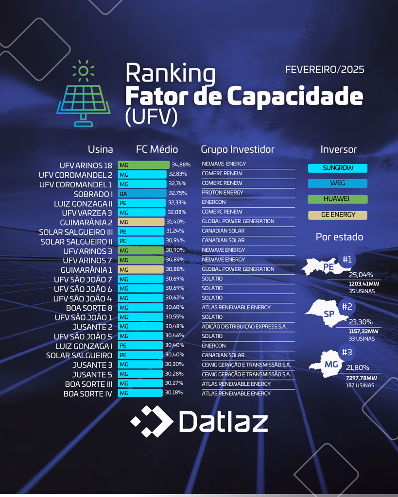 Ranking Fator de Capacidade(FC) das usinas solares e eólicas referente ao mês de Fevereiro de 2025